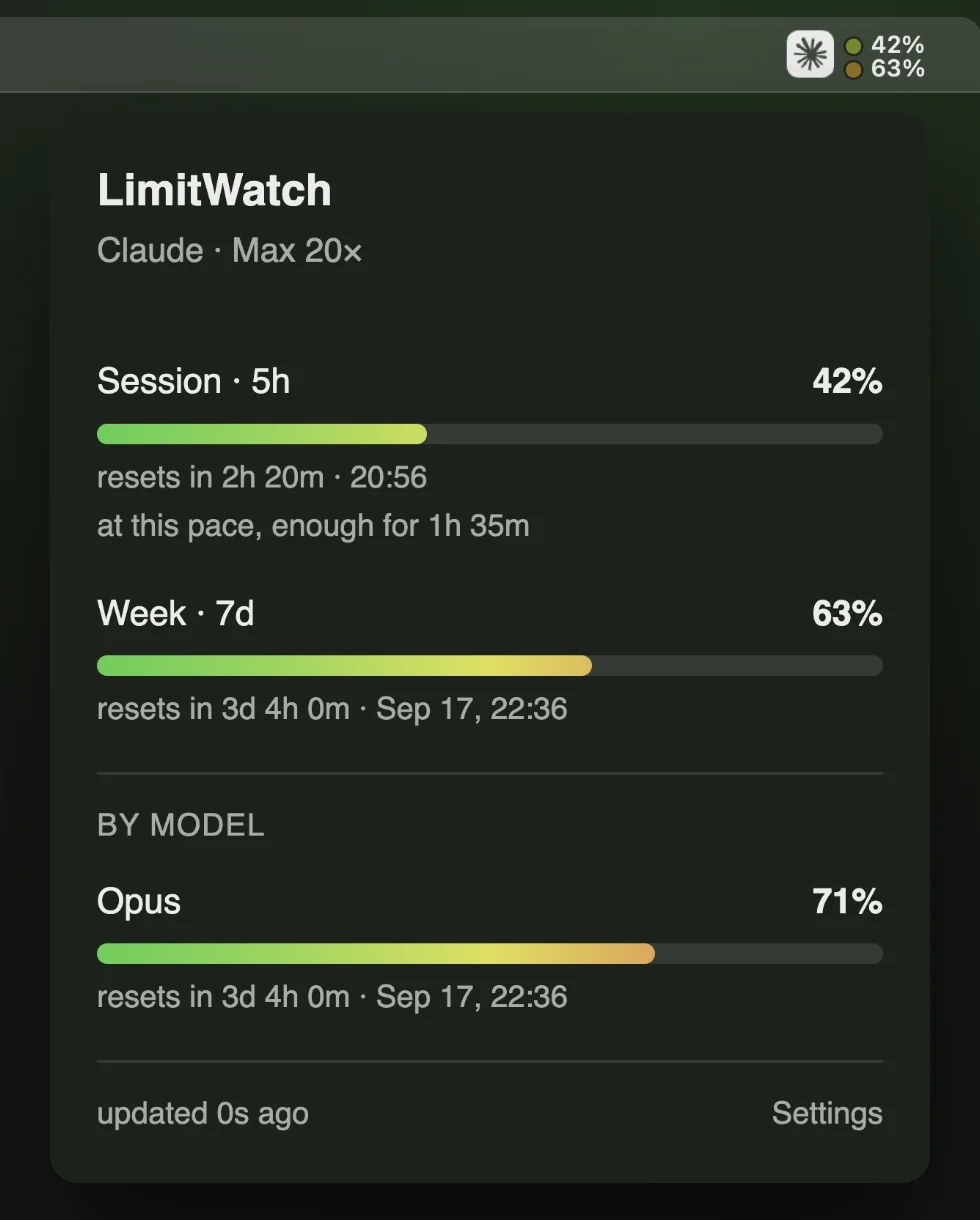 The LimitWatch menu-bar item showing 42% and 63%, with the panel below it listing the session limit at 42%, the weekly limit at 63% and Opus at 71%, each with its reset time.