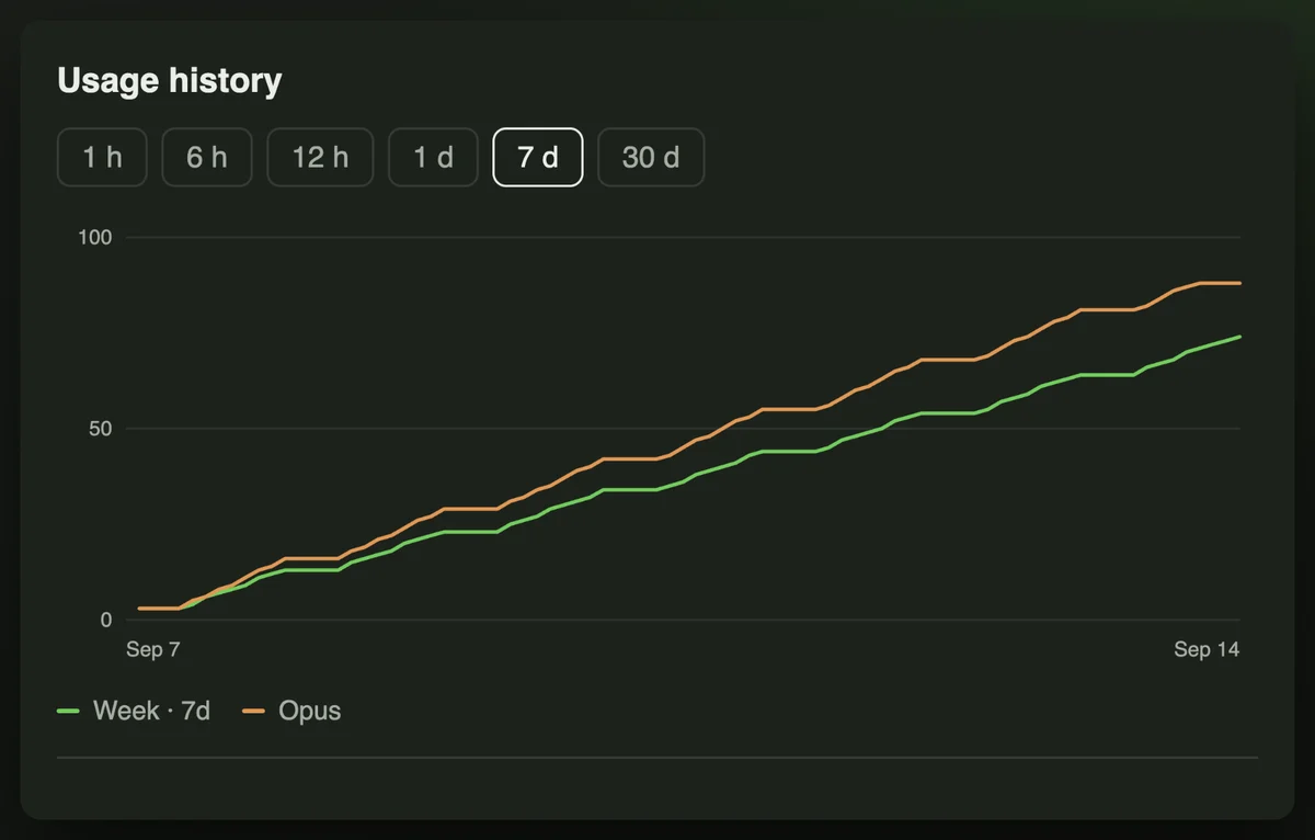 The usage history window showing a seven-day chart of the weekly limit and the Opus limit climbing together.